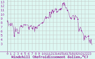 Courbe du refroidissement olien pour Tarbes (65)