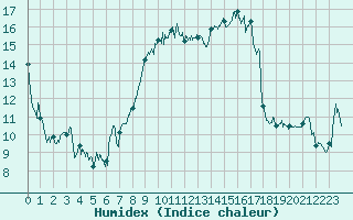 Courbe de l'humidex pour Cap Corse (2B)