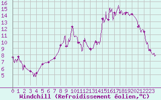 Courbe du refroidissement olien pour Metz (57)