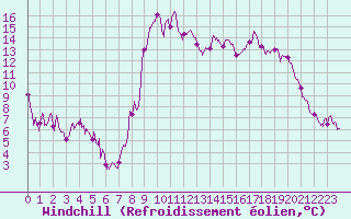 Courbe du refroidissement olien pour La Pesse (39)