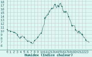 Courbe de l'humidex pour Toulon (83)