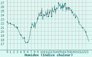 Courbe de l'humidex pour Lyon - Bron (69)