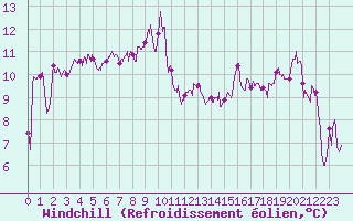 Courbe du refroidissement olien pour Biarritz (64)