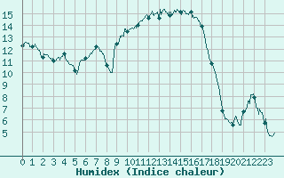 Courbe de l'humidex pour Figari (2A)