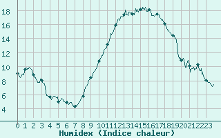 Courbe de l'humidex pour Agen (47)
