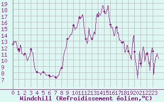 Courbe du refroidissement olien pour Alistro (2B)