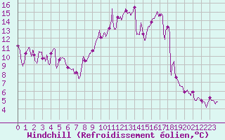 Courbe du refroidissement olien pour Clermont-Ferrand (63)