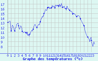 Courbe de tempratures pour Cherbourg (50)