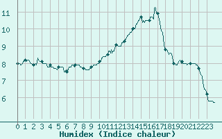 Courbe de l'humidex pour Montlimar (26)