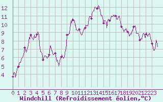 Courbe du refroidissement olien pour Ste (34)