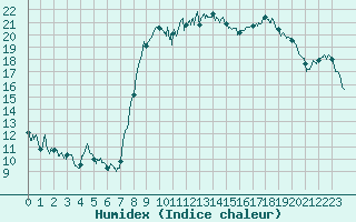 Courbe de l'humidex pour Calvi (2B)