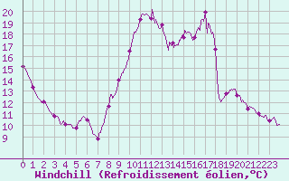 Courbe du refroidissement olien pour Poitiers (86)