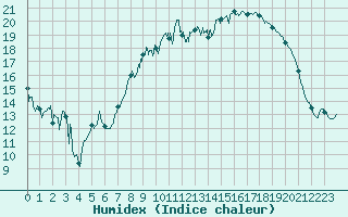 Courbe de l'humidex pour Dole-Tavaux (39)