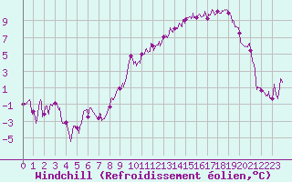 Courbe du refroidissement olien pour Roanne (42)