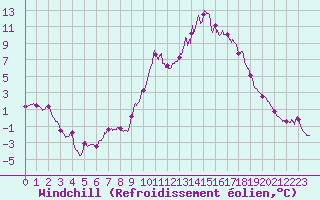 Courbe du refroidissement olien pour Mont-Aigoual (30)
