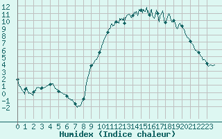 Courbe de l'humidex pour Alenon (61)