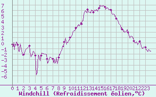 Courbe du refroidissement olien pour Evreux (27)