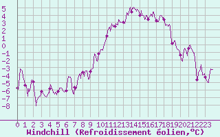 Courbe du refroidissement olien pour Montbeugny (03)