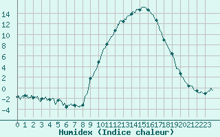 Courbe de l'humidex pour Tallard (05)