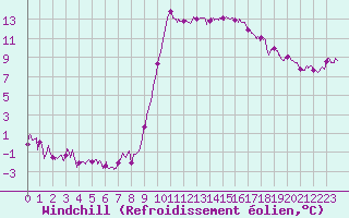 Courbe du refroidissement olien pour Ajaccio - Campo dell