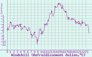 Courbe du refroidissement olien pour Luxeuil (70)