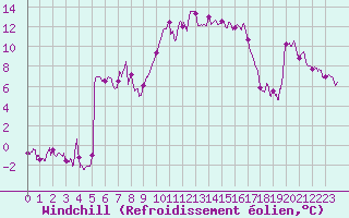 Courbe du refroidissement olien pour Cannes (06)