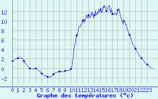 Courbe de tempratures pour Chamonix-Mont-Blanc (74)