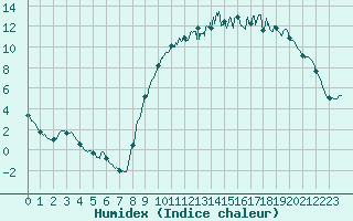 Courbe de l'humidex pour Fargues-sur-Ourbise (47)