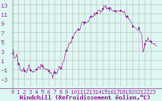 Courbe du refroidissement olien pour Nantes (44)