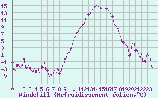 Courbe du refroidissement olien pour Rodez (12)