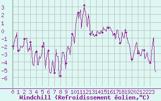 Courbe du refroidissement olien pour Annecy (74)