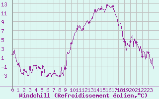 Courbe du refroidissement olien pour Montpellier (34)