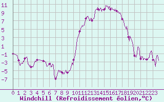 Courbe du refroidissement olien pour Auch (32)