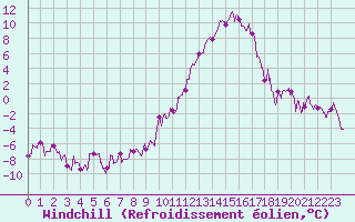 Courbe du refroidissement olien pour Le Puy - Loudes (43)