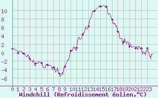 Courbe du refroidissement olien pour Clermont-Ferrand (63)