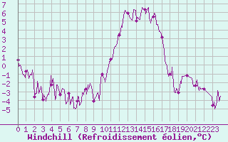 Courbe du refroidissement olien pour Reims-Prunay (51)