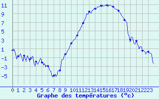 Courbe de tempratures pour Troyes (10)
