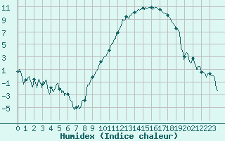 Courbe de l'humidex pour Troyes (10)