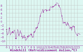 Courbe du refroidissement olien pour Aurillac (15)