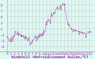 Courbe du refroidissement olien pour Brianon (05)