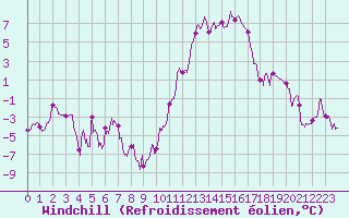 Courbe du refroidissement olien pour Embrun (05)