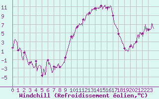 Courbe du refroidissement olien pour Nmes - Courbessac (30)