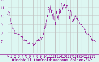 Courbe du refroidissement olien pour Ile de Batz (29)