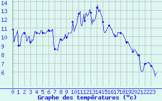 Courbe de tempratures pour Cazaux (33)