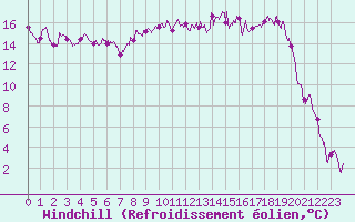 Courbe du refroidissement olien pour Figari (2A)