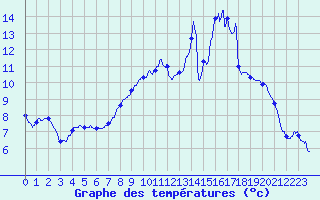 Courbe de tempratures pour Crocq (23)
