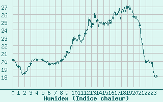 Courbe de l'humidex pour Pontoise - Cormeilles (95)