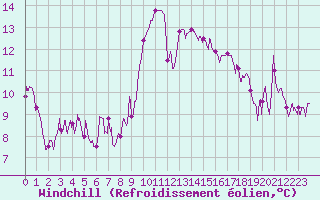 Courbe du refroidissement olien pour Calvi (2B)