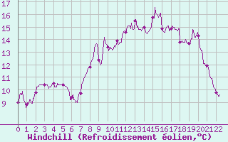 Courbe du refroidissement olien pour Livry (14)