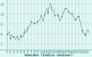 Courbe de l'humidex pour Leucate (11)